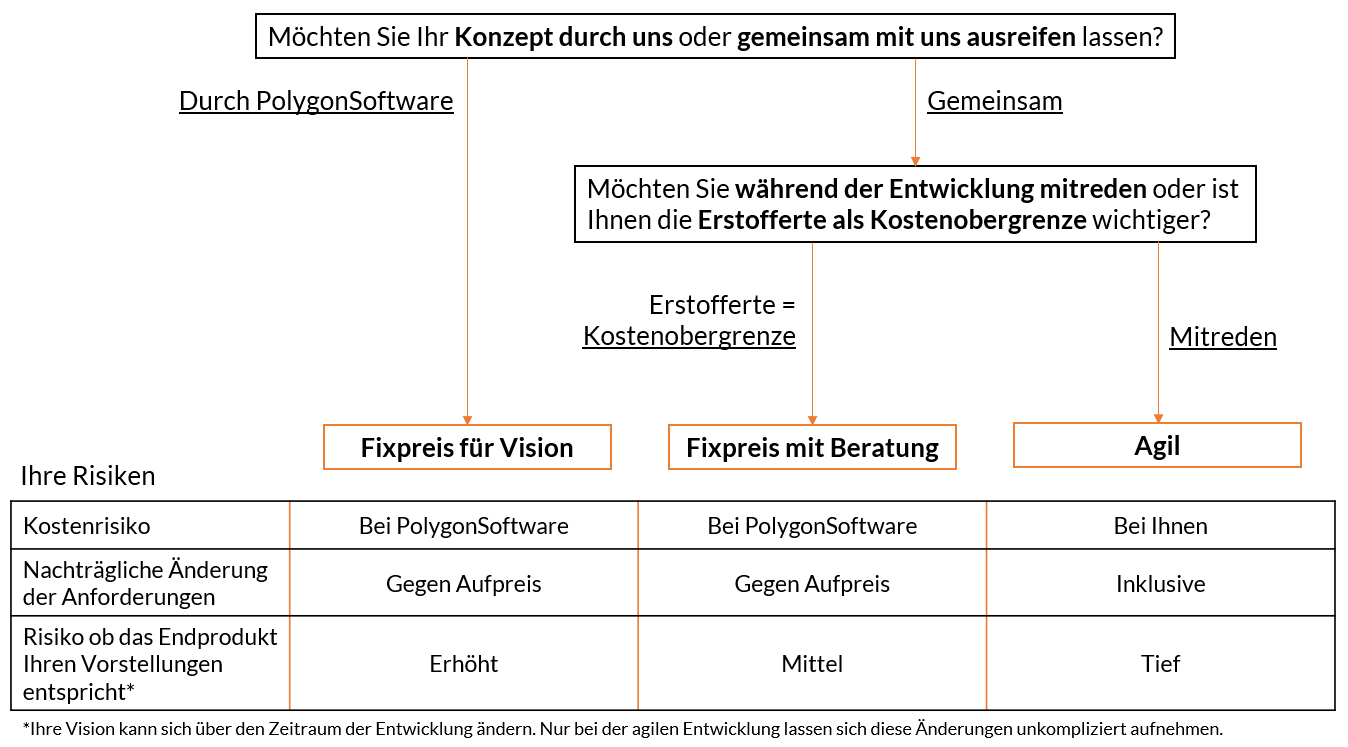 Software Entwicklungs Methoden